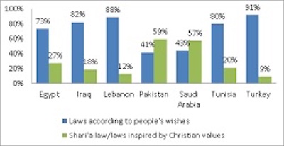 graph on Secular Politics